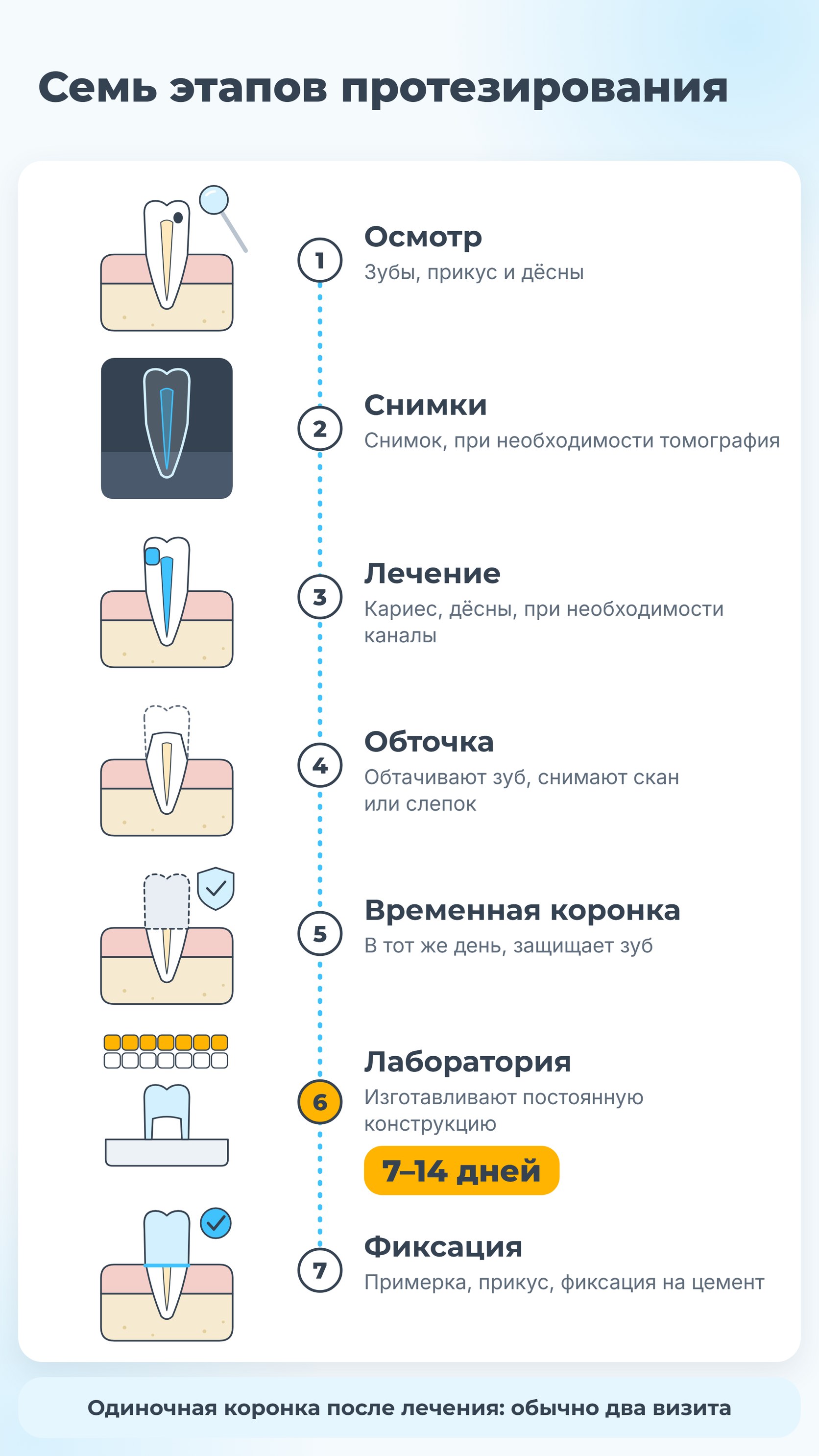 Семь этапов протезирования